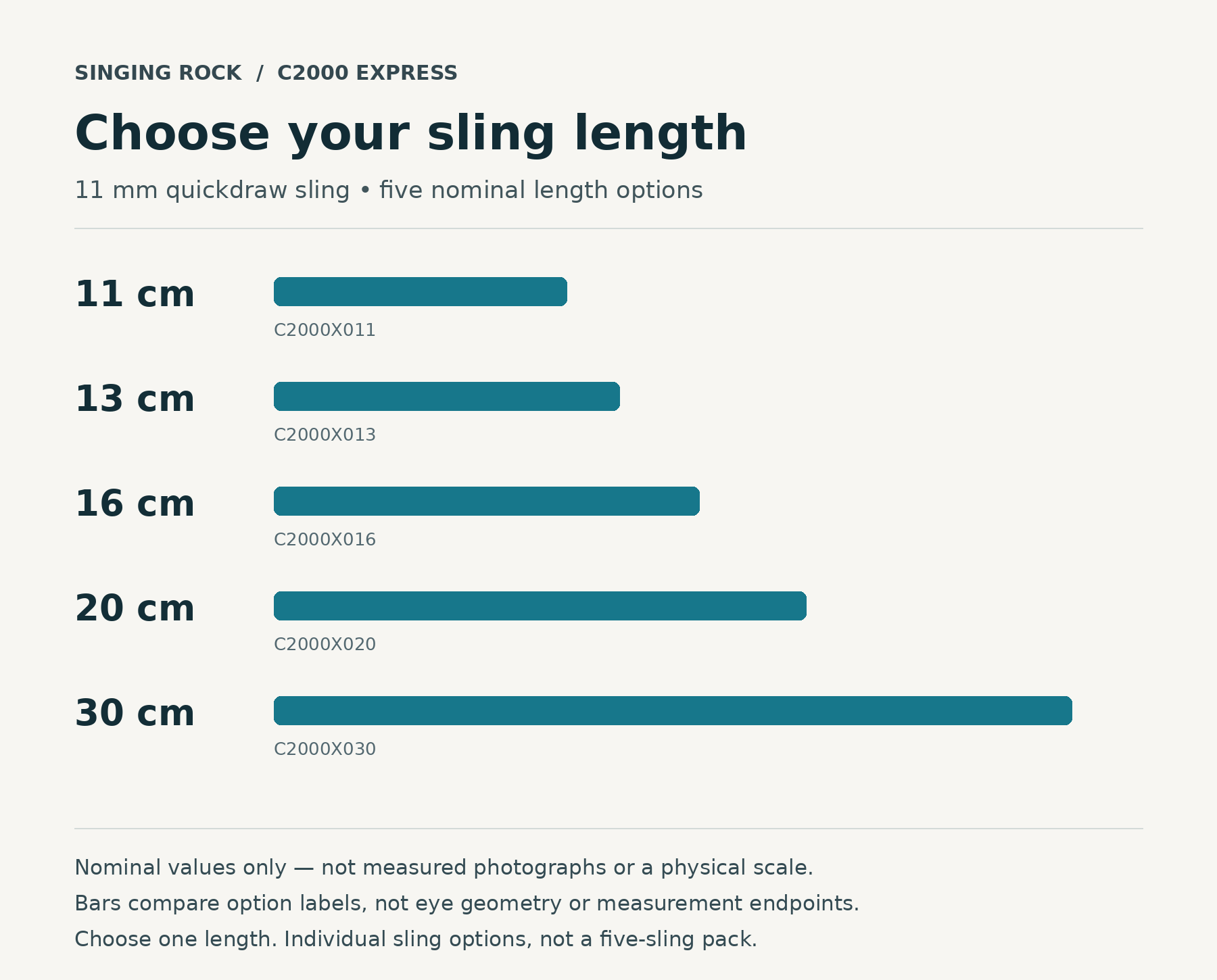 Singing Rock C2000 Express nominal length options of 11, 13, 16, 20 and 30 cm compared with abstract bars; not measured photographs or a physical scale.